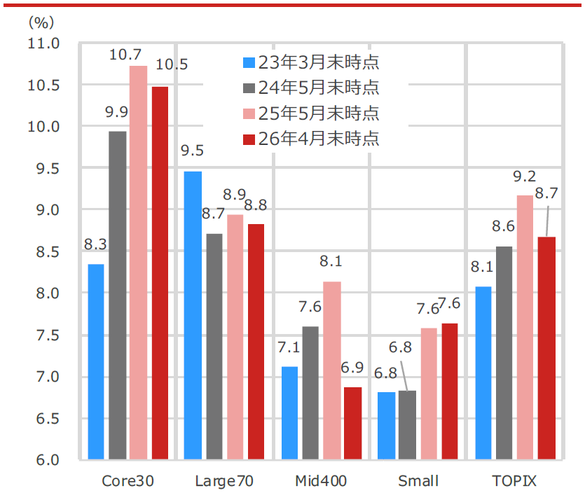 TOPIX(東証株価指数)と同ニューインデックスシリーズのROE(自己資本利益率)4時点比較