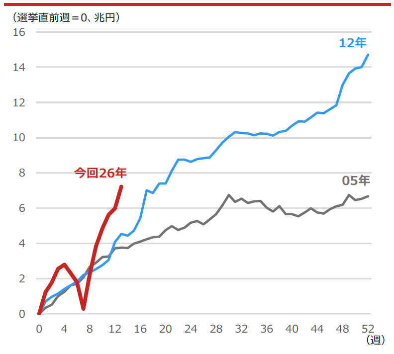 05年・12年・26年の衆院選時の海外投資家売買差額累計