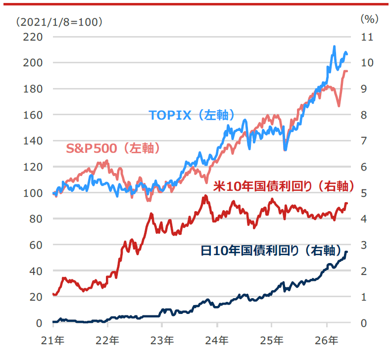 S&P500・TOPIX（東証株価指数）と日米10年国債利回り