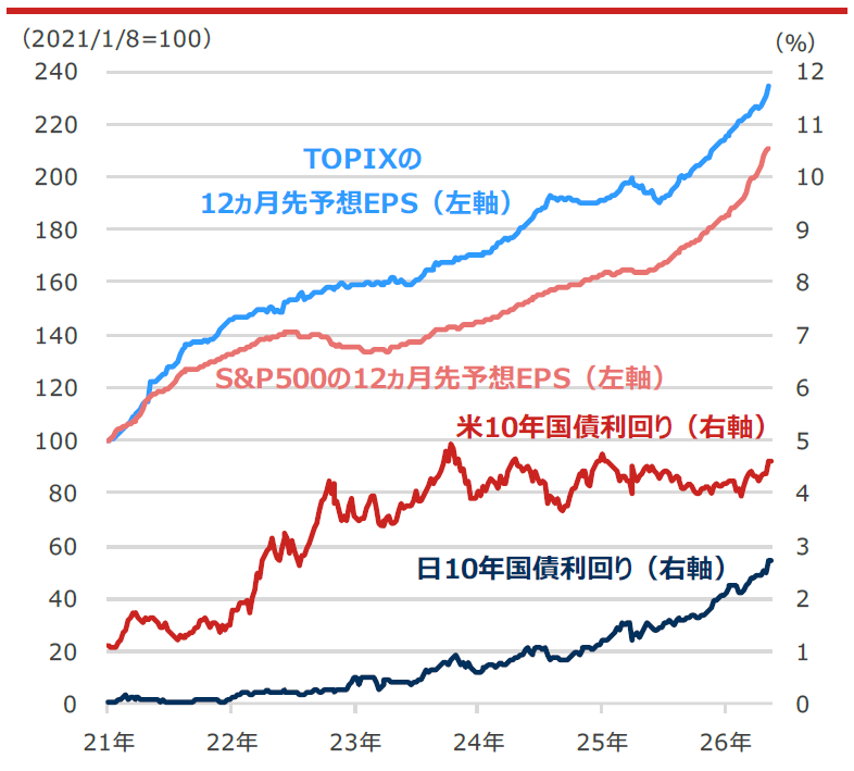 S&P500・TOPIXの12ヵ月先予想EPS（1株当たり利益）と日米10年国債利回り