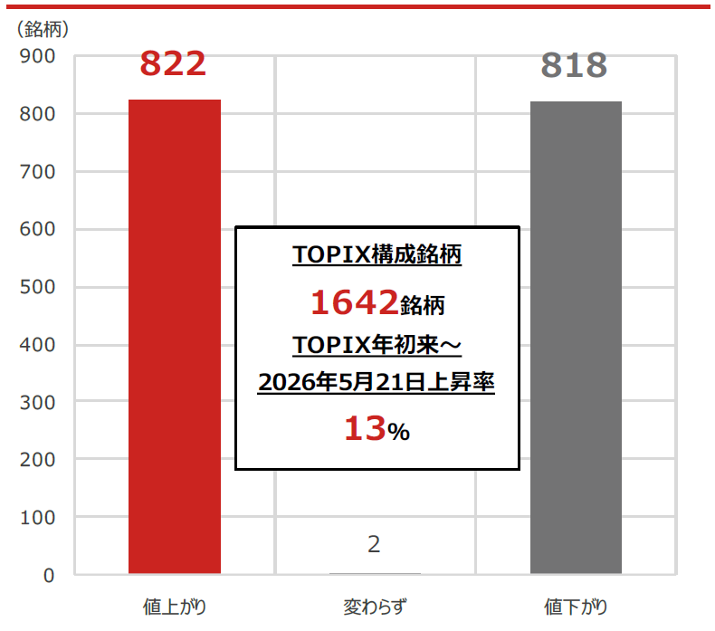 TOPIX(東証株価指数)構成銘柄の年初来騰落数
