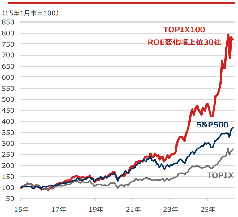TOPIX100のROE(自己資本利益率)変化幅上位30社と日米株
