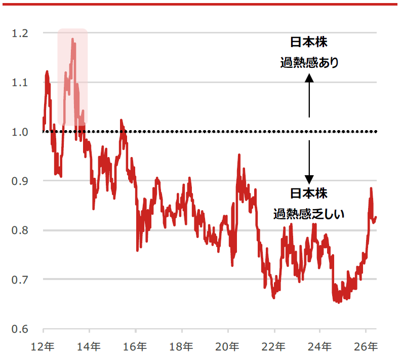 TOPIX（東証株価指数）とS&P500種株価指数の12ヵ月先予想PER（株価収益率）の相対指数