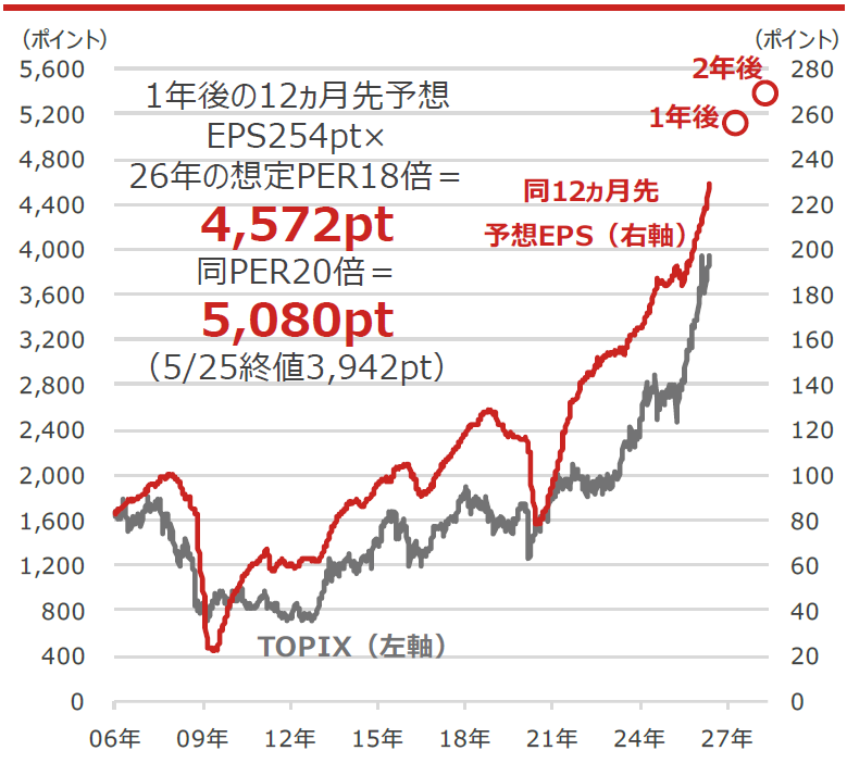 TOPIXと同12ヵ月先予想EPS（1株当たり利益）