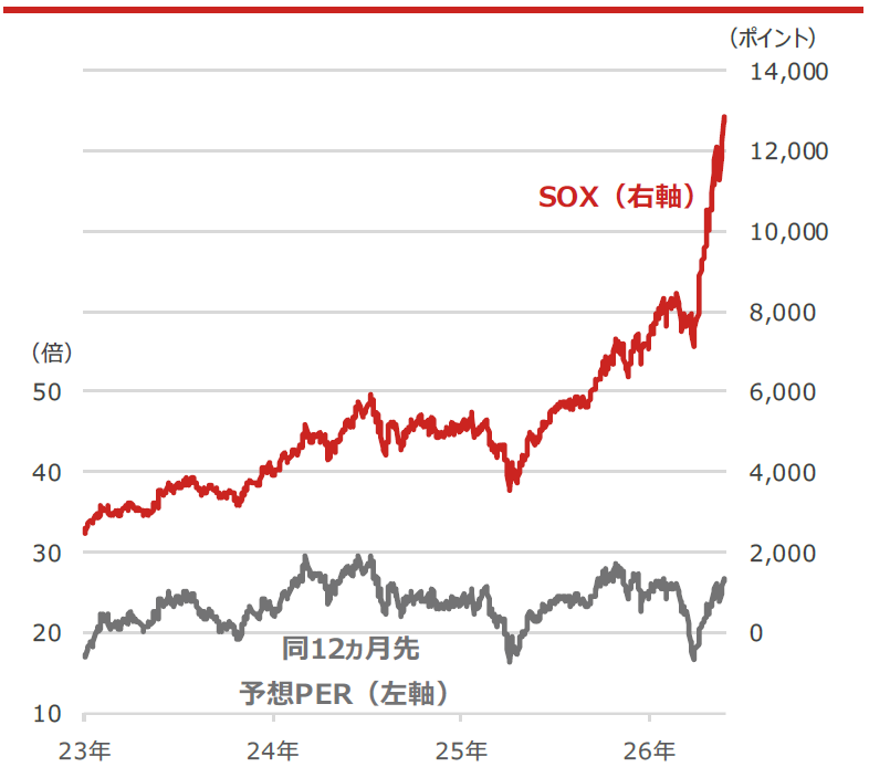 SOX(フィラデルフィア半導体株指数)と同12ヵ月先予想PER(株価収益率)
