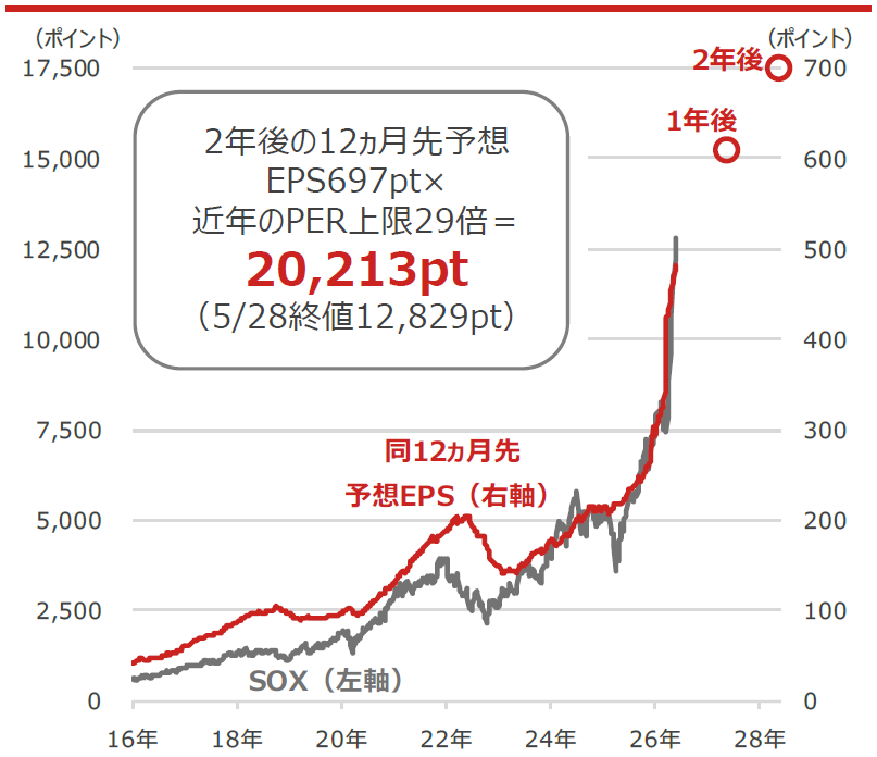 SOXと同12ヵ月先予想EPS(1株当たり利益)