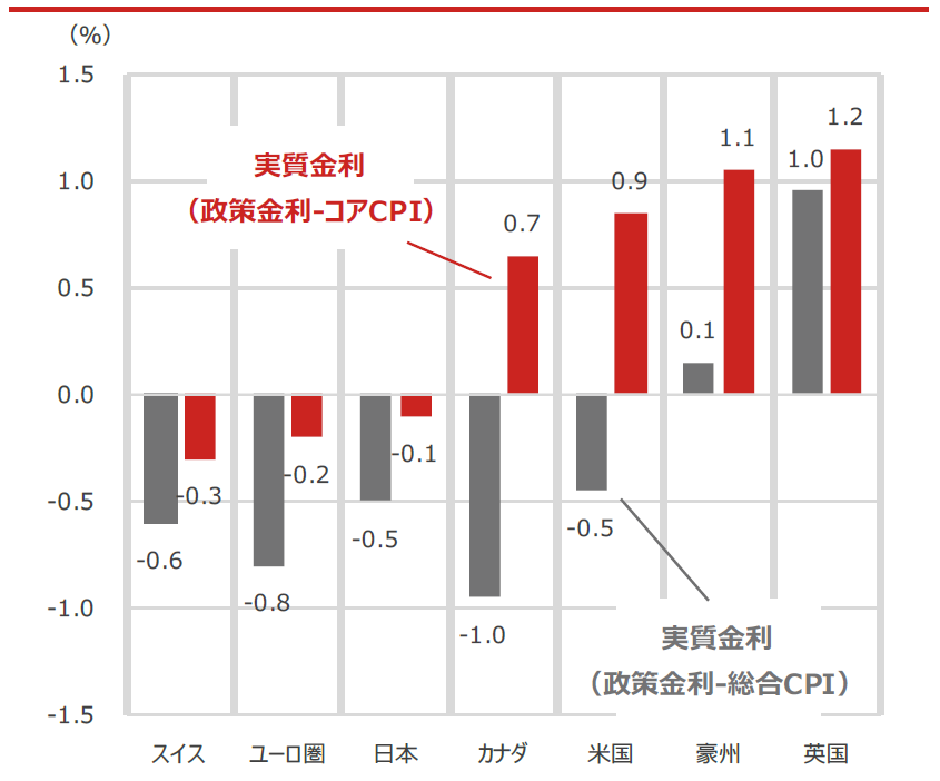 各国・地域の実質金利（政策金利-総合CPI（消費者物価指数）・コアCPI）