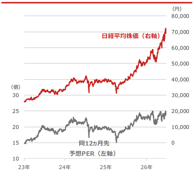 日経平均株価と同12ヵ月先予想PER（株価収益率）