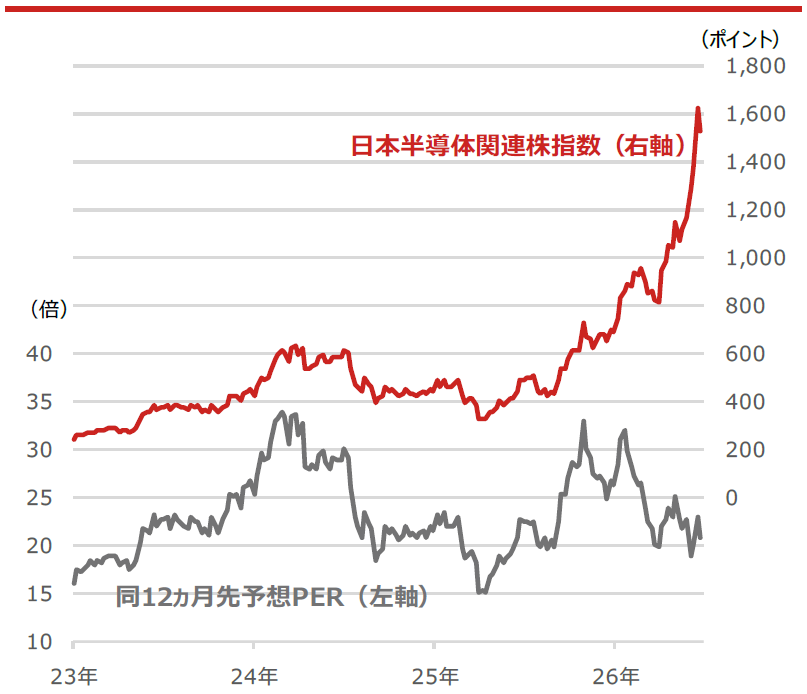 日本半導体関連株指数と同12ヵ月先予想PER