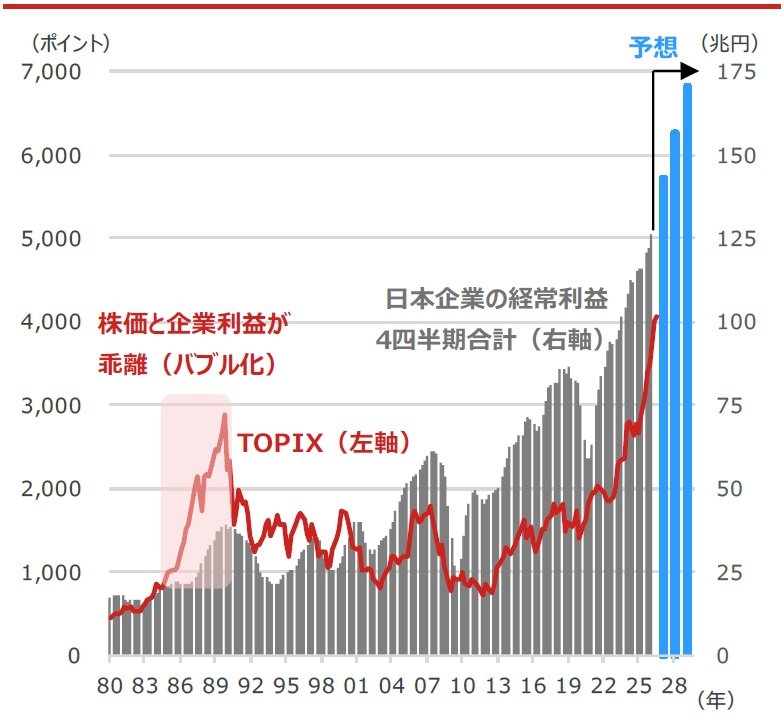 TOPIXと日本企業の経常利益4四半期合計