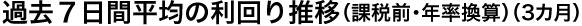 過去７日間平均の利回り推移（課税前・年率換算）（3ヶ月）