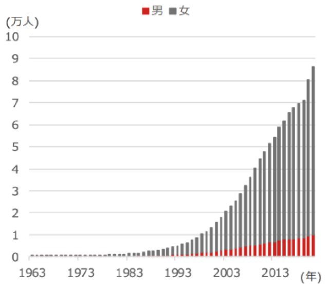 100歳以上の人口の推移の図