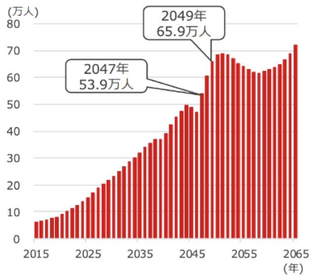 100歳以上の将来推計人口の図