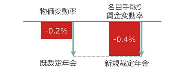 2022年度の年金改定率の図