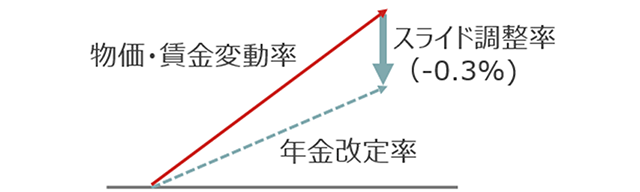 将来、ある程度物価や賃金が上昇した場合の図