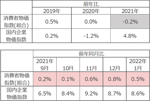 物価上昇率の推移の表