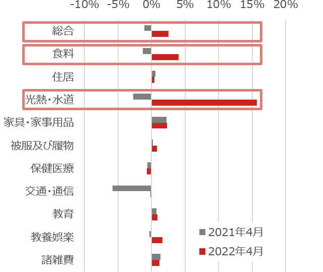 項目別　物価上昇率（前年同月比）の図