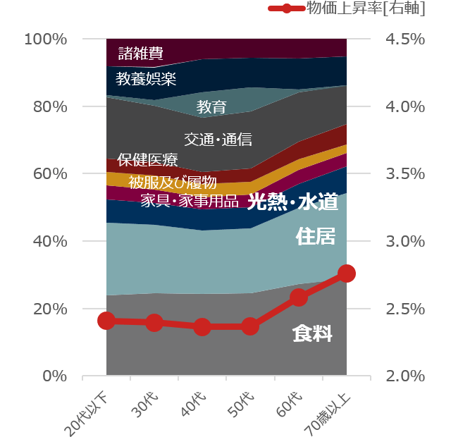 年代別　項目別ウェイトと物価上昇率の図