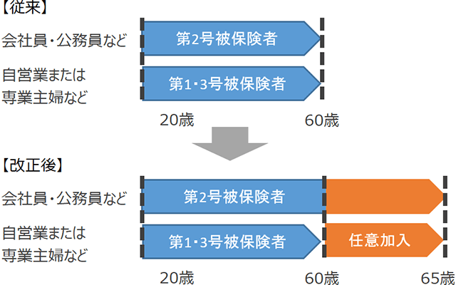 iDeCo加入可能年齢の拡大の図