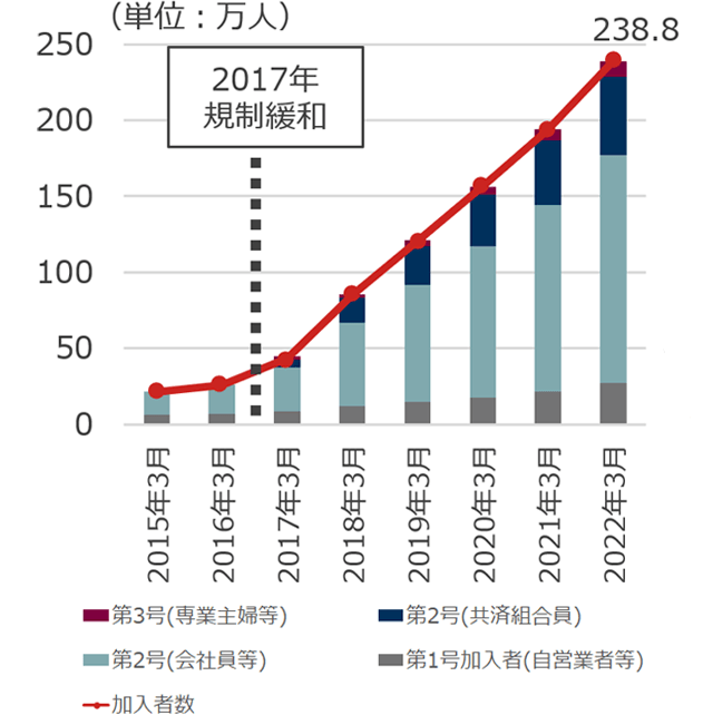 iDeCo加入者数の推移の図