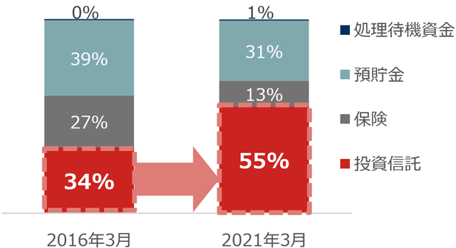 iDeCoの運用商品選択状況の図