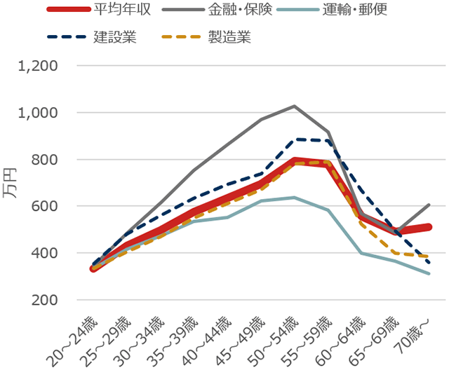 業種別・年齢階級別の年収の図