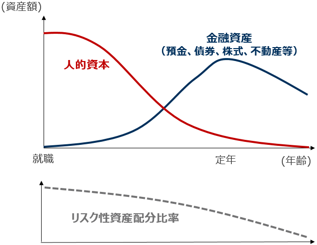 ライフサイクル理論による年齢別の最適資産配分の図