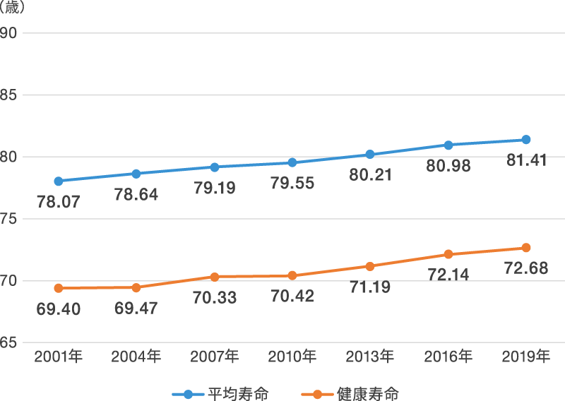 平均寿命と健康寿命の推移 男性の図
