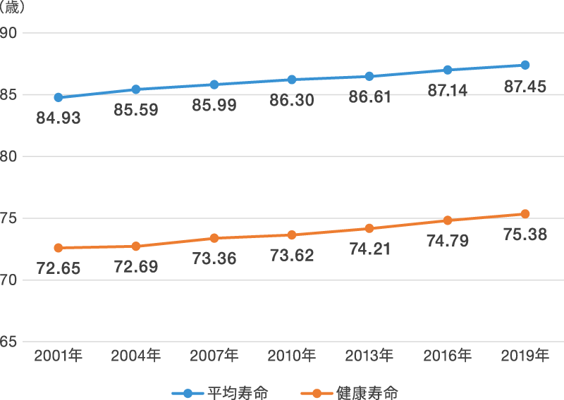 平均寿命と健康寿命の推移 女性の図