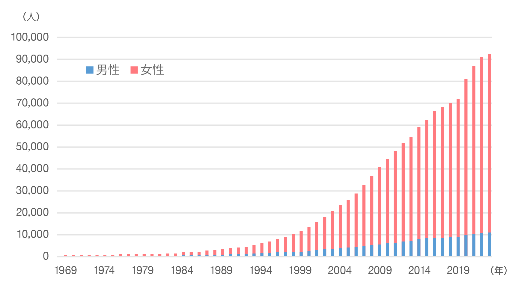 100歳以上の人口の推移（期間：1969年〜2023年）の図