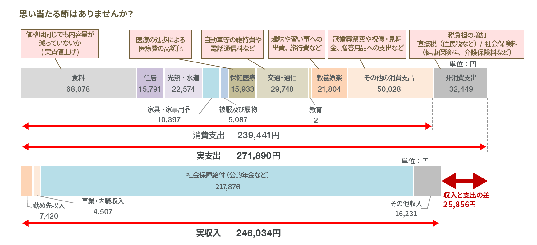 高齢夫婦無職世帯の家計の支出と収入（2022年）の図