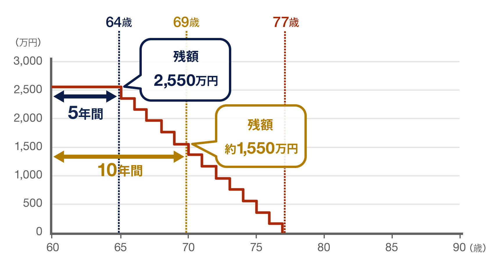 貯蓄の取り崩しシミュレーション 60歳以降に資産運用をしなかった場合の図