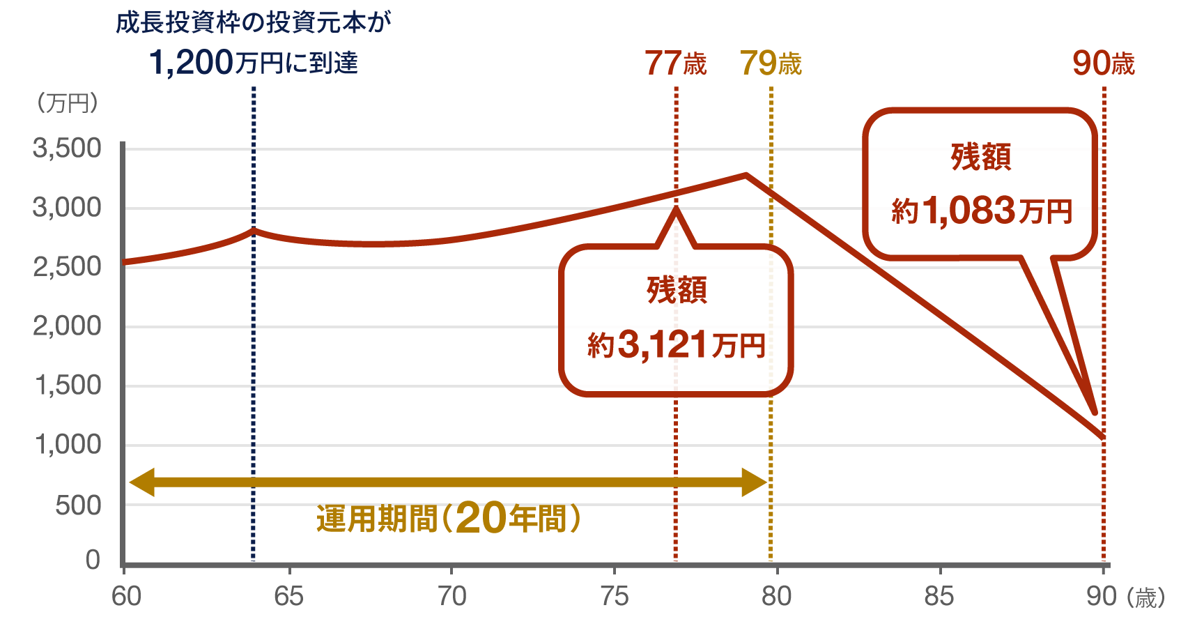 貯蓄の取り崩しシミュレーション 60歳以降に年率8%で資産運用をした場合の図