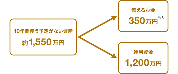 運用資金の算出の図