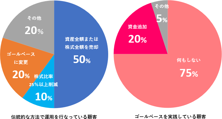 2008年金融危機時における行動の違いの図