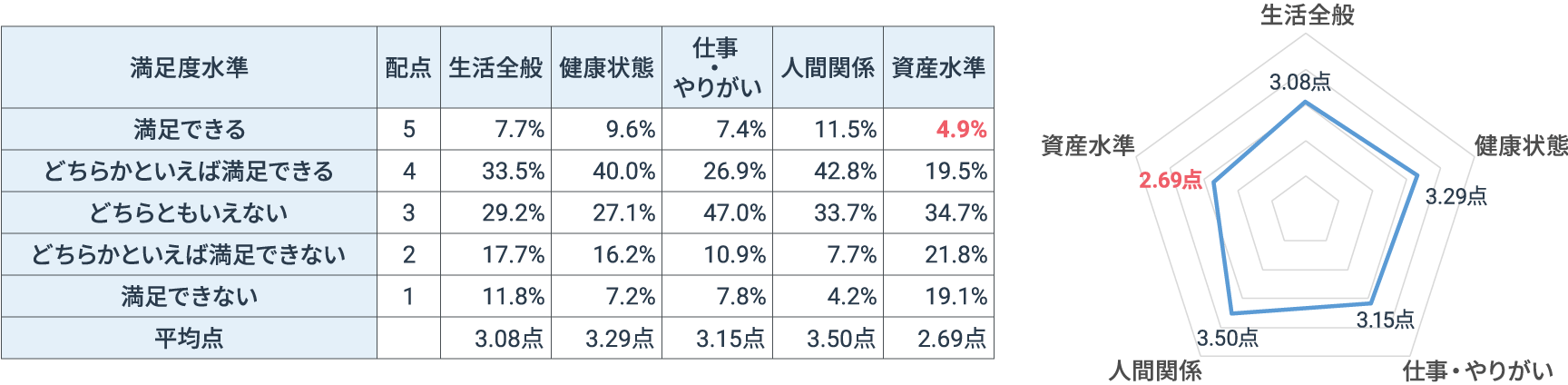 60代の生活満足度の図