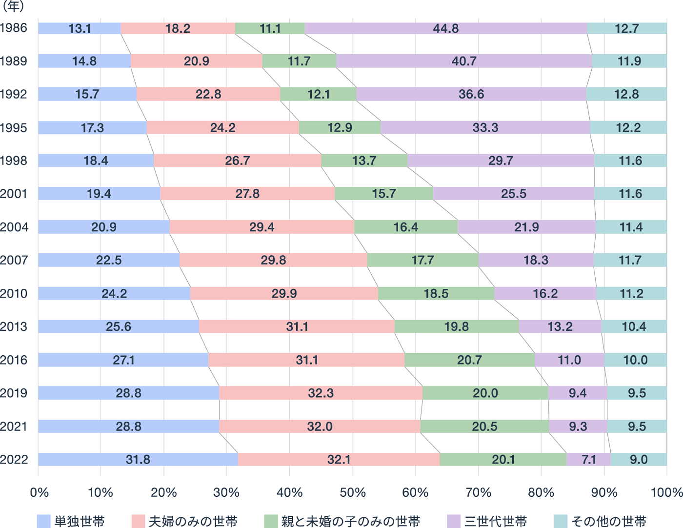 65歳以上がいる世帯の世帯構造（年次）の図