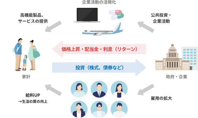 投資循環の図