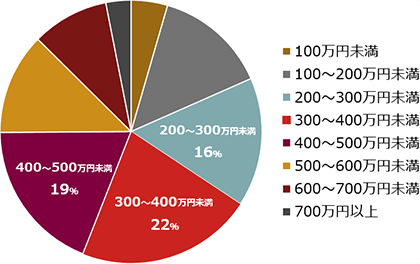 結婚費用総額の図