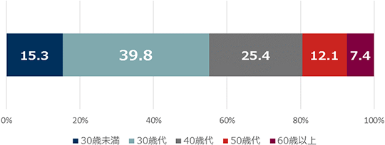 住宅を購入している人たちの年代別構成の図