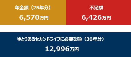 ゆとりあるセカンドライフにはいくら必要？の図