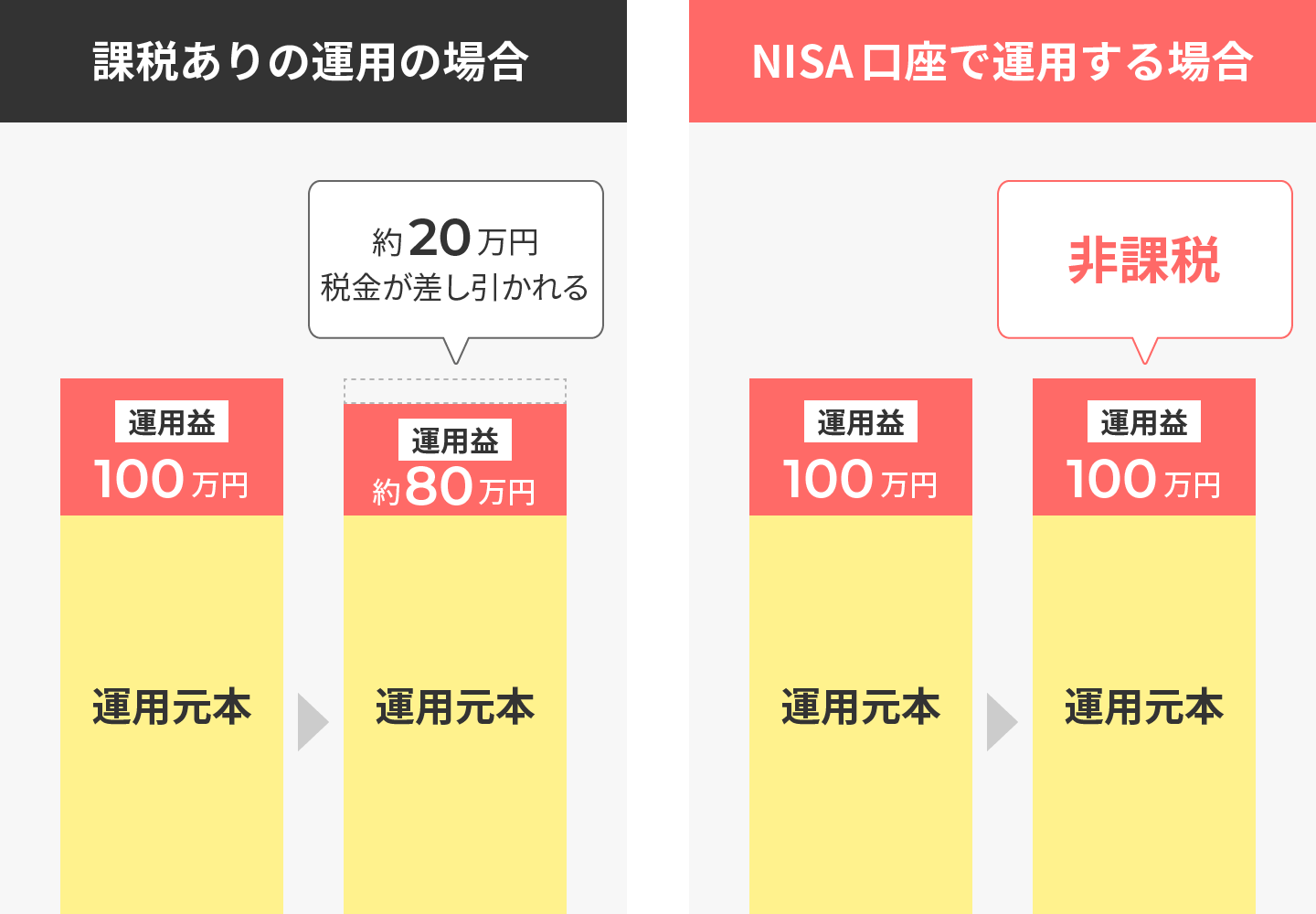 約20%※1の税金がNISAの活用で0%に！～運用益が100万円の場合～の図