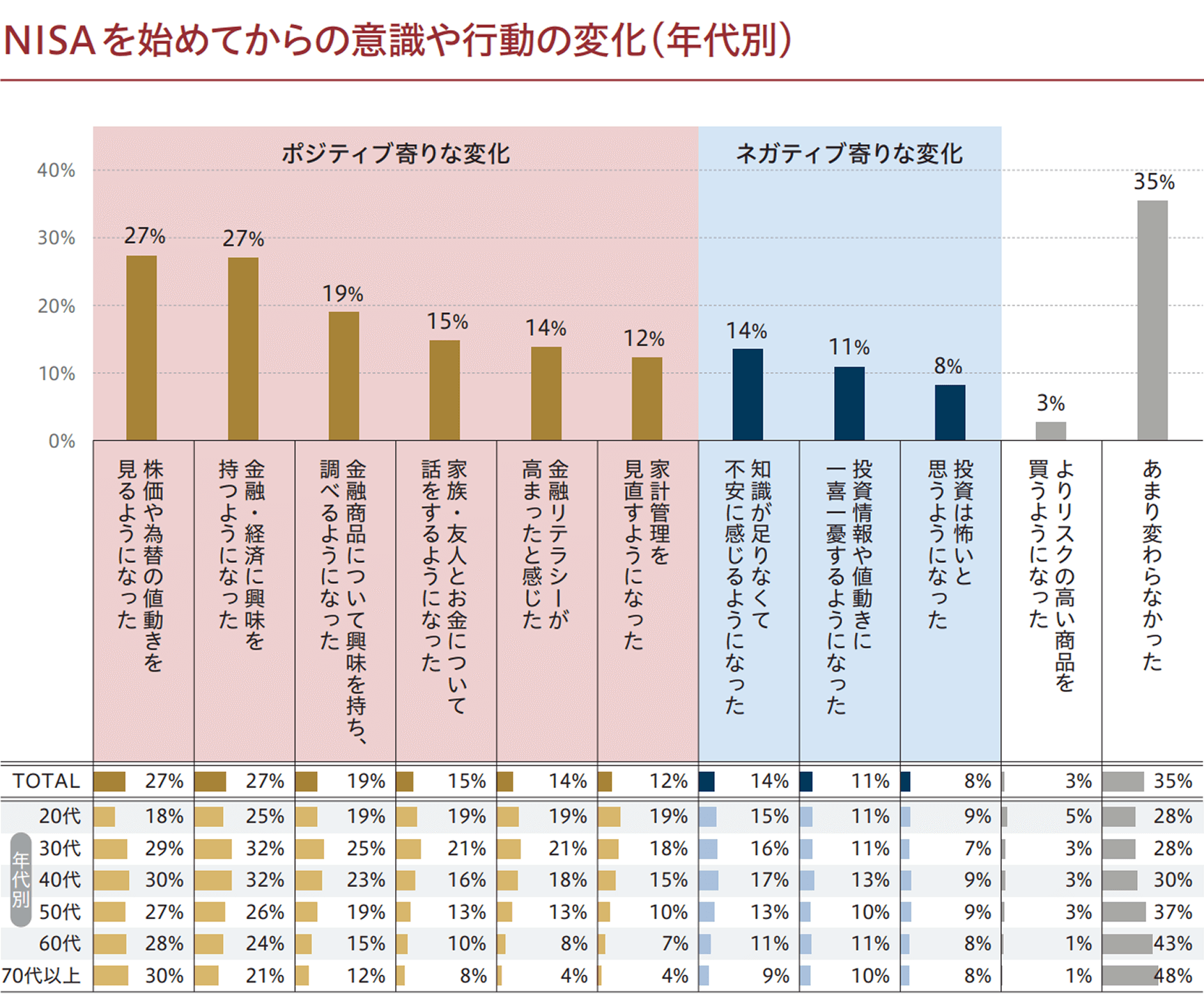 NISAを始めてからの意識や行動の変化の図