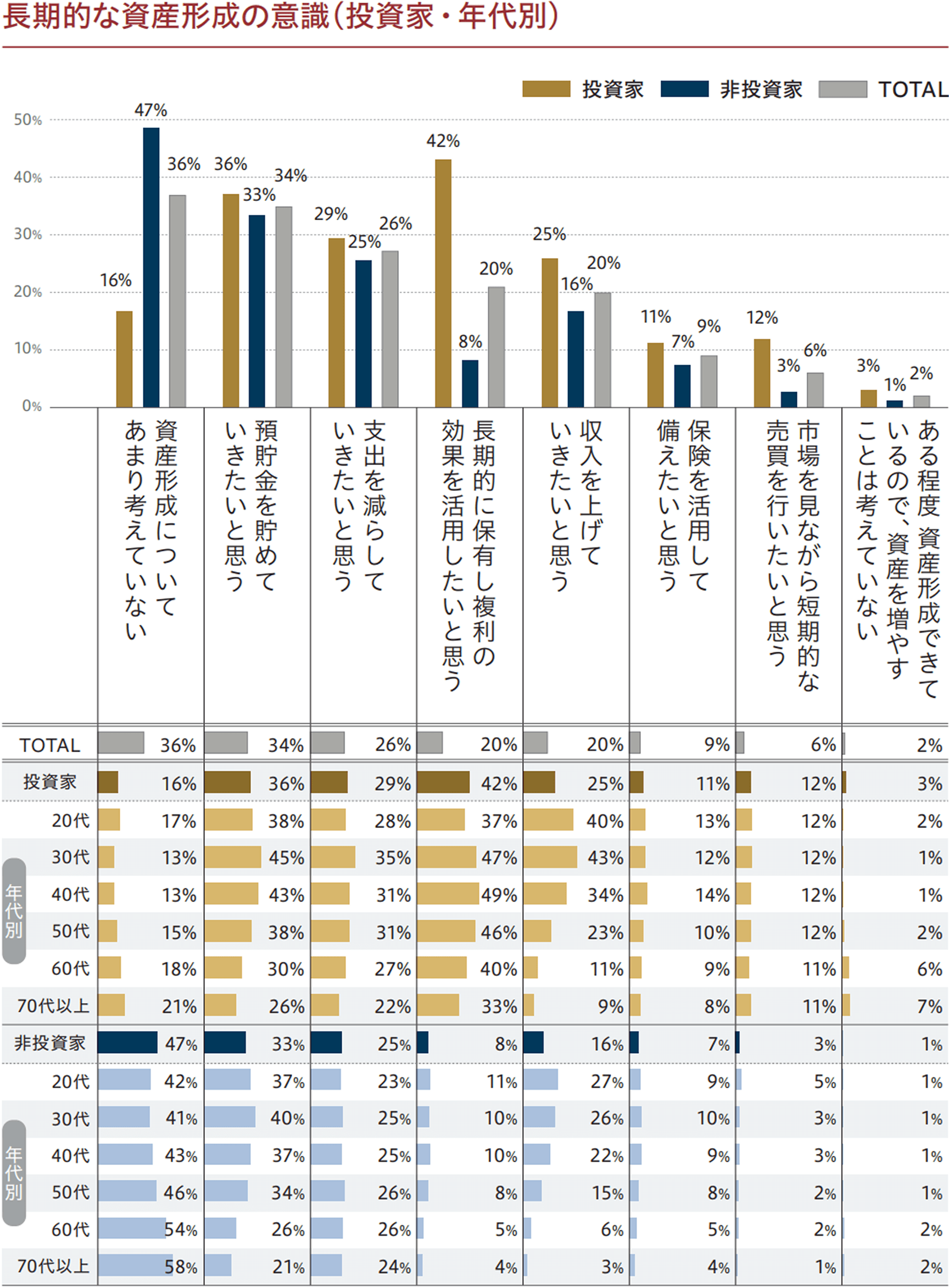 長期的な資産形成の意識（投資家・年代別）の図