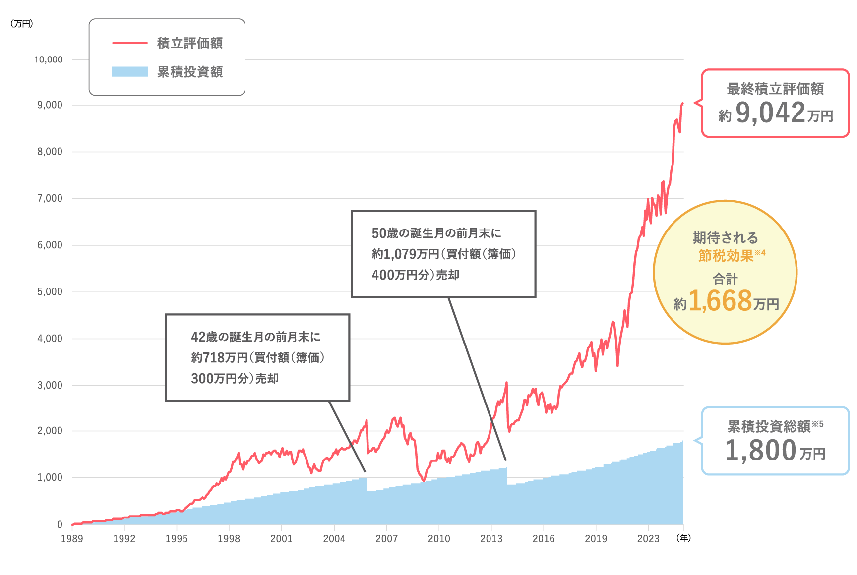 Eさんの資産運用シミュレーション（1989年1月末～2023年12月末）の図