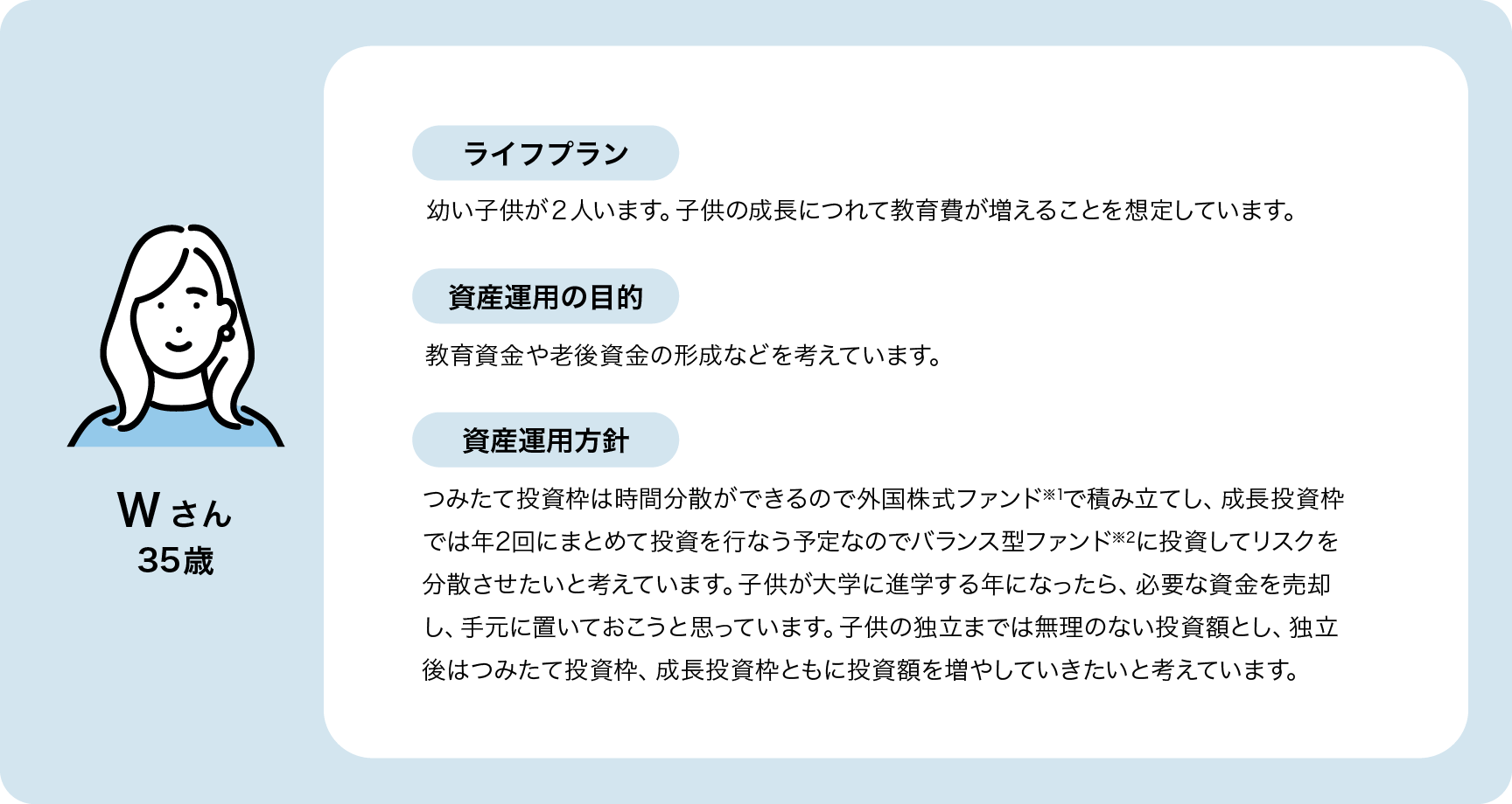 Wさん 年齢：35歳 ライフプラン：幼い子供が２人います。子供の成長につれて教育費が増えることを想定しています。 資産運用の目的：教育資金や老後資金の形成などを考えています。 資産運用方針：つみたて投資枠は時間分散ができるので外国株式ファンド※1で積み立てし、成長投資枠では年2回にまとめて投資を行なう予定なのでバランス型ファンド※2に投資してリスクを分散させたいと考えています。子供が大学に進学する年になったら、必要な資金を売却し、手元に置いておこうと思っています。子供の独立までは無理のない投資額とし、独立後はつみたて投資枠、成長投資枠ともに投資額を増やしていきたいと考えています。