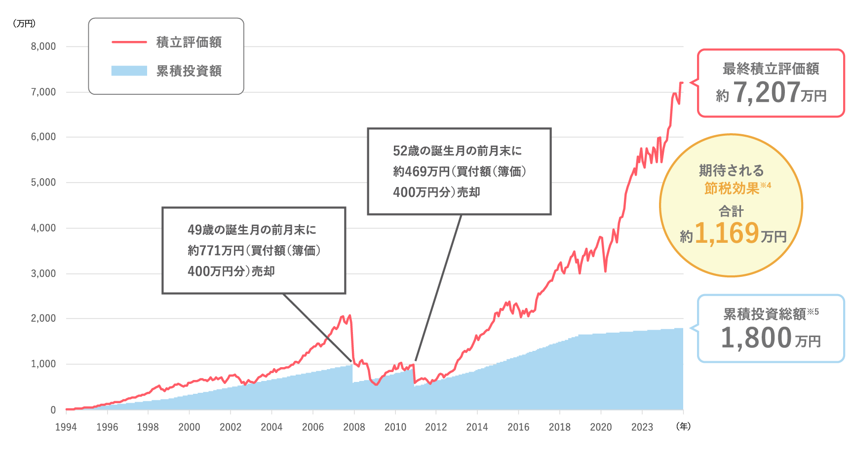 Wさんの資産運用シミュレーション（1994年1月末～2023年12月末）の図