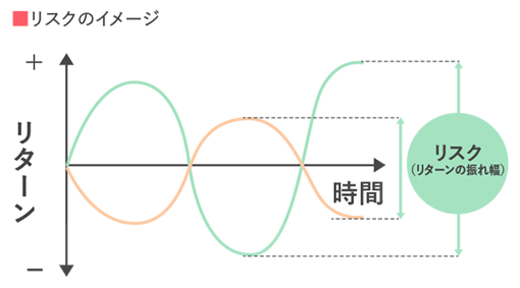 リスクって何？のグラフ