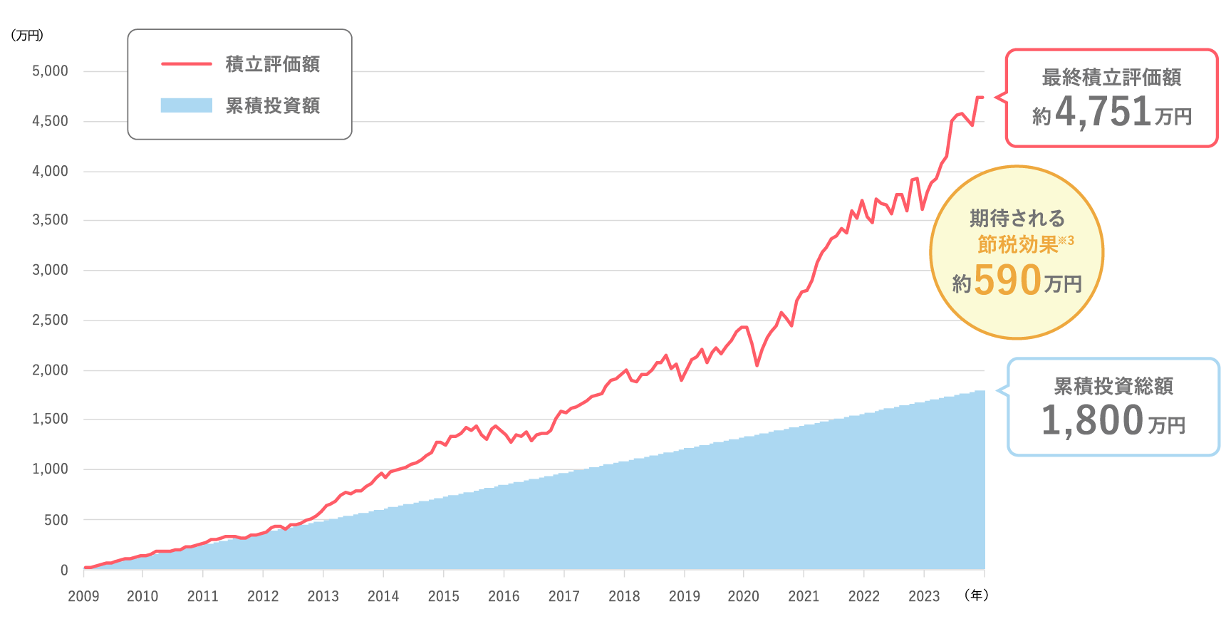 Hさんの資産運用シミュレーション（2009年1月末～2023年12月末）の図