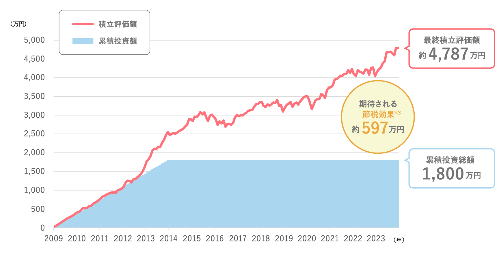 Uさんの資産運用シミュレーション（2009年1月末～2023年12月末）の図